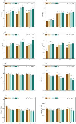 Co-application of biochars and Piriformospora indica improved the quality of coastal saline soil and promoted the growth of forage